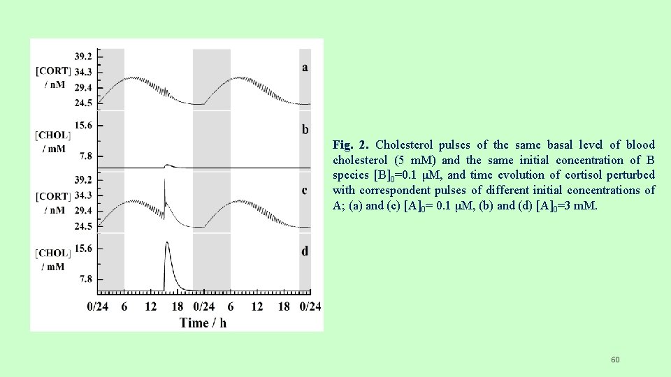 Fig. 2. Cholesterol pulses of the same basal level of blood cholesterol (5 m.