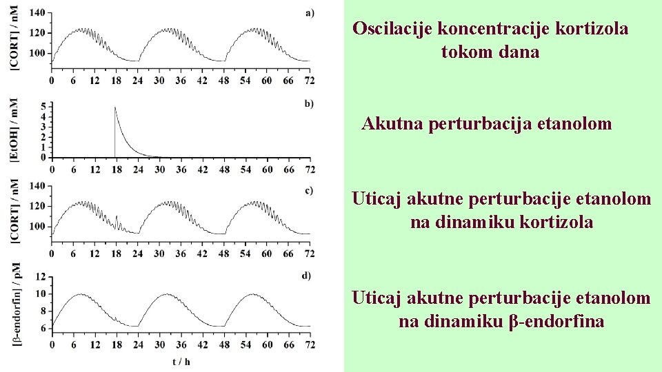 Oscilacije koncentracije kortizola tokom dana Akutna perturbacija etanolom Uticaj akutne perturbacije etanolom na dinamiku