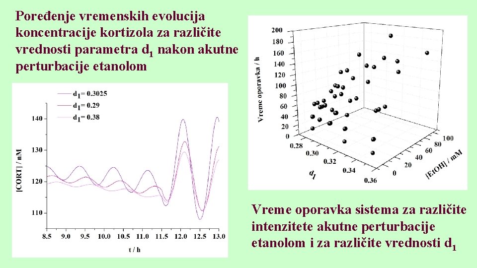 Poređenje vremenskih evolucija koncentracije kortizola za različite vrednosti parametra d 1 nakon akutne perturbacije