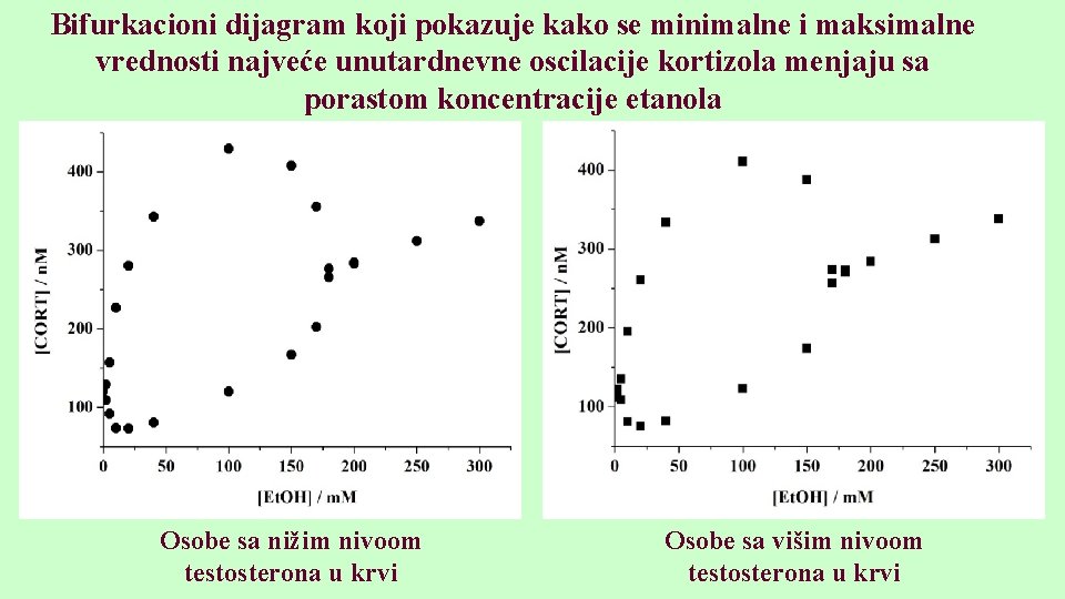 Bifurkacioni dijagram koji pokazuje kako se minimalne i maksimalne vrednosti najveće unutardnevne oscilacije kortizola