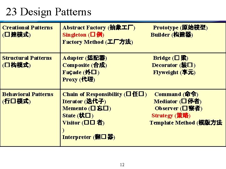 23 Design Patterns Creational Patterns (� 建模式) Abstract Factory (抽象 厂) Singleton (� 例)