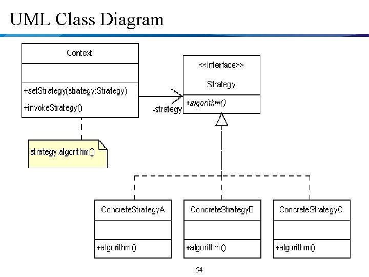 UML Class Diagram 54 