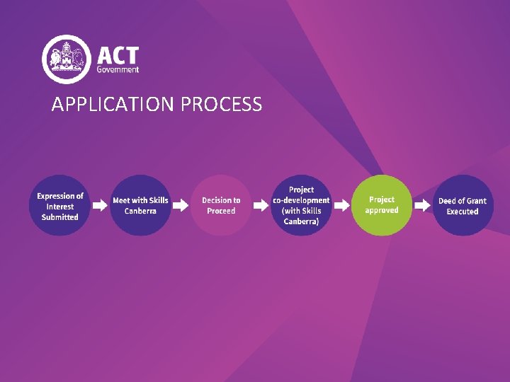 APPLICATION PROCESS 