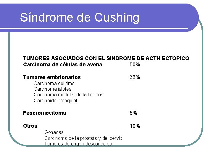 Síndrome de Cushing TUMORES ASOCIADOS CON EL SINDROME DE ACTH ECTOPICO Carcinoma de células