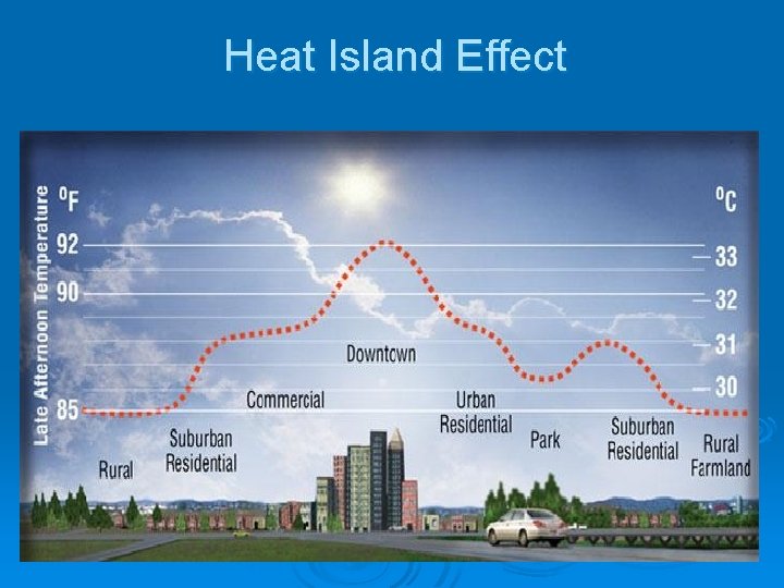 Heat Island Effect 