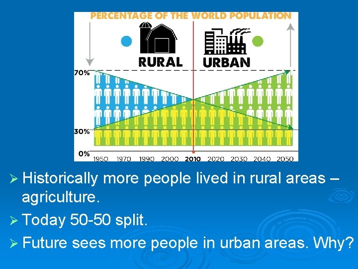Ø Historically more people lived in rural areas – agriculture. Ø Today 50 -50
