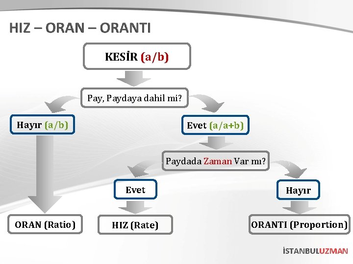 KESİR (a/b) Pay, Paydaya dahil mi? Hayır (a/b) Evet (a/a+b) Paydada Zaman Var mı?