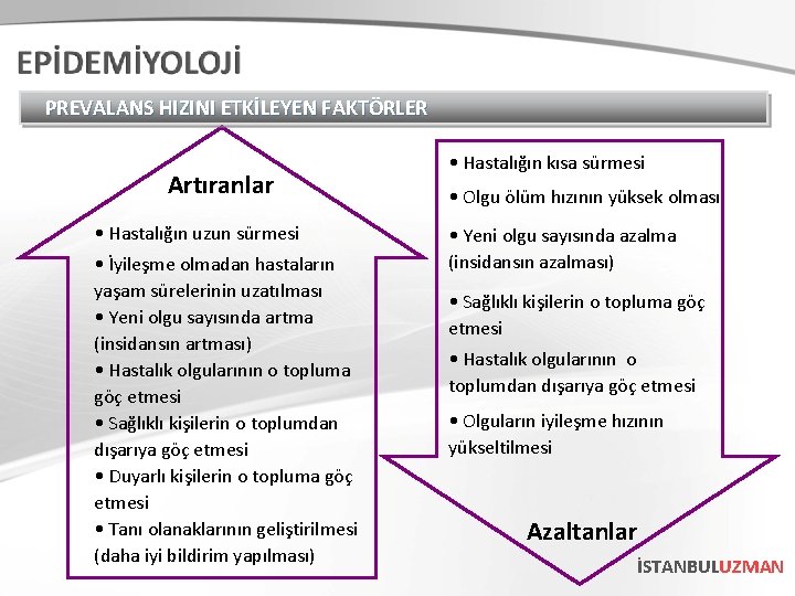 PREVALANS HIZINI ETKİLEYEN FAKTÖRLER Artıranlar • Hastalığın uzun sürmesi • İyileşme olmadan hastaların yaşam