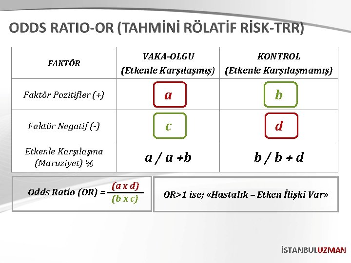 FAKTÖR VAKA-OLGU KONTROL (Etkenle Karşılaşmış) (Etkenle Karşılaşmamış) Faktör Pozitifler (+) a b Faktör Negatif