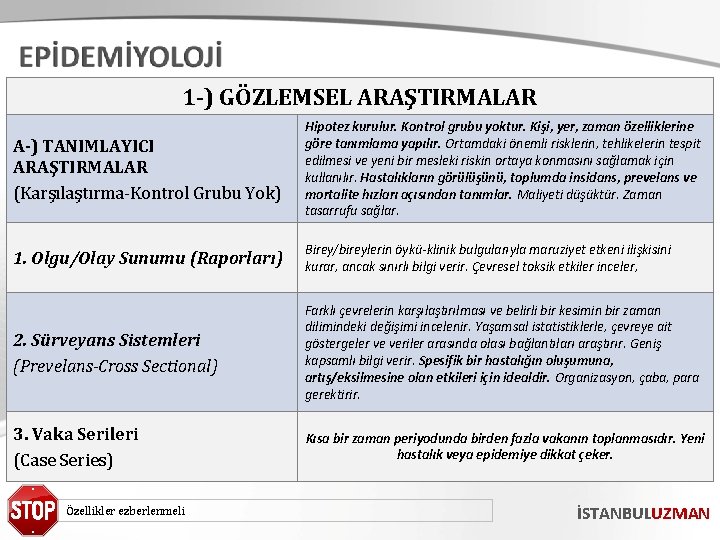 1 -) GÖZLEMSEL ARAŞTIRMALAR A-) TANIMLAYICI ARAŞTIRMALAR (Karşılaştırma-Kontrol Grubu Yok) Hipotez kurulur. Kontrol grubu