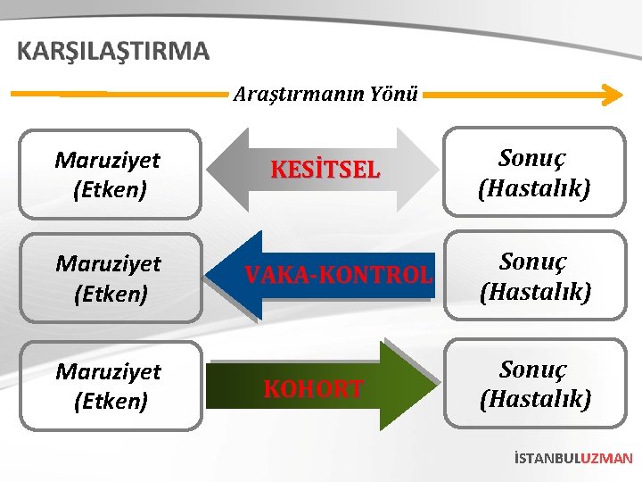 Araştırmanın Yönü Maruziyet (Etken) KESİTSEL VAKA-KONTROL KOHORT Sonuç (Hastalık) İSTANBULUZMAN 