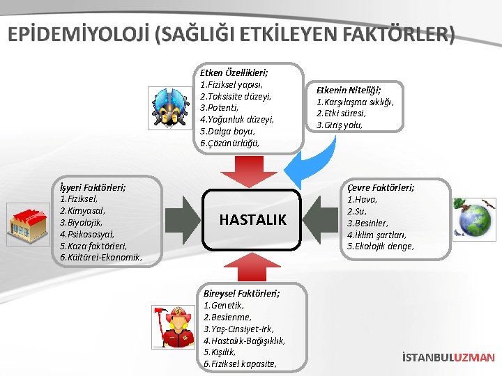 Etken Özellikleri; 1. Fiziksel yapısı, 2. Toksisite düzeyi, 3. Potenti, 4. Yoğunluk düzeyi, 5.