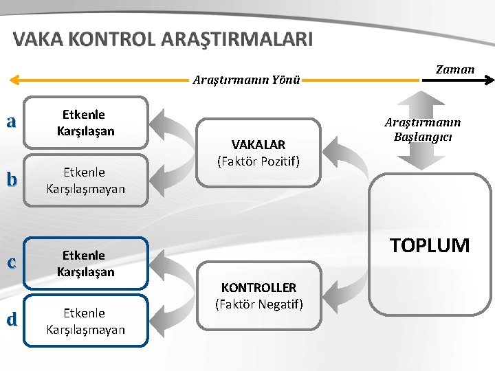 Araştırmanın Yönü a Etkenle Karşılaşan b Etkenle Karşılaşmayan c Etkenle Karşılaşan d Etkenle Karşılaşmayan