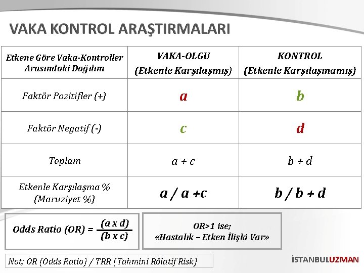 Etkene Göre Vaka-Kontroller Arasındaki Dağılım VAKA-OLGU (Etkenle Karşılaşmış) KONTROL (Etkenle Karşılaşmamış) Faktör Pozitifler (+)