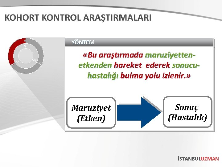 YÖNTEM «Bu araştırmada maruziyettenetkenden hareket ederek sonucuhastalığı bulma yolu izlenir. » Maruziyet (Etken) Sonuç