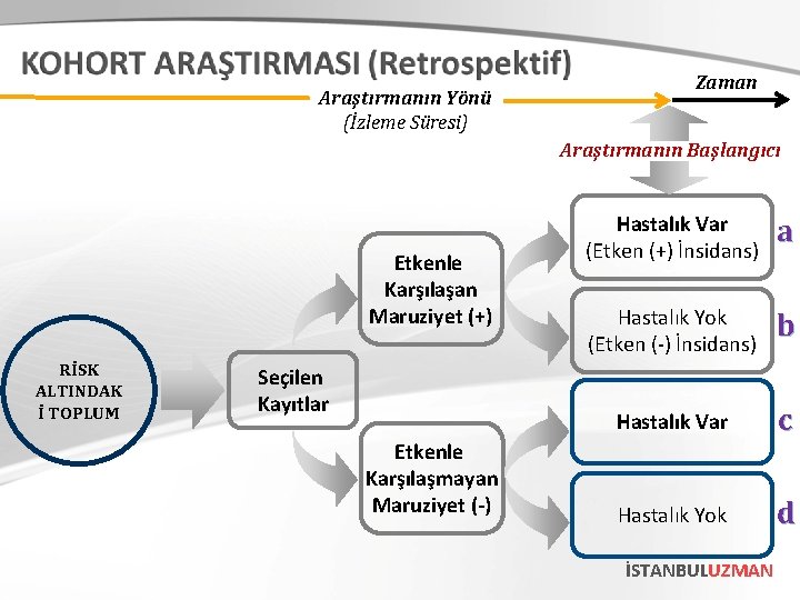 Araştırmanın Yönü (İzleme Süresi) Zaman Araştırmanın Başlangıcı Etkenle Karşılaşan Maruziyet (+) RİSK ALTINDAK İ