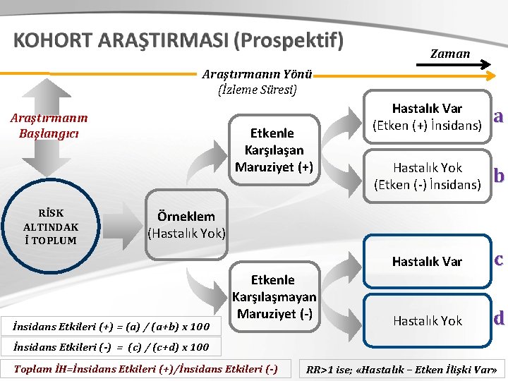 Zaman Araştırmanın Yönü (İzleme Süresi) Araştırmanın Başlangıcı RİSK ALTINDAK İ TOPLUM Etkenle Karşılaşan Maruziyet