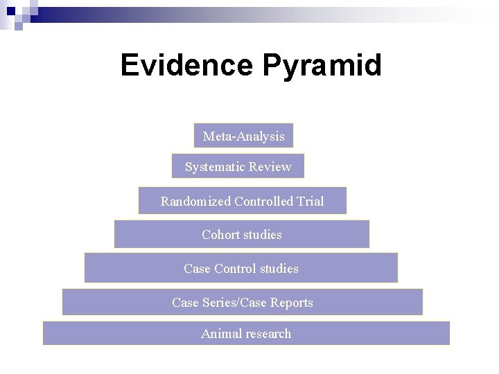Evidence Pyramid Meta-Analysis Systematic Review Randomized Controlled Trial Cohort studies Case Control studies Case