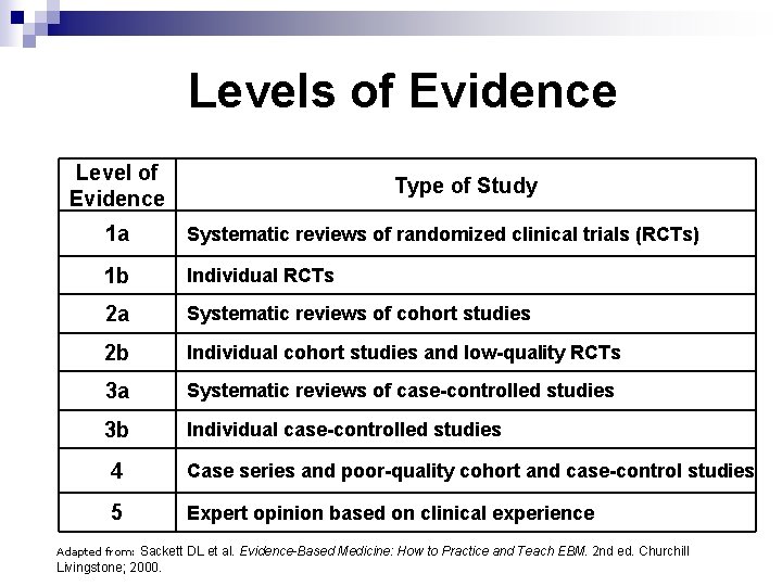 Levels of Evidence Level of Evidence Type of Study 1 a Systematic reviews of