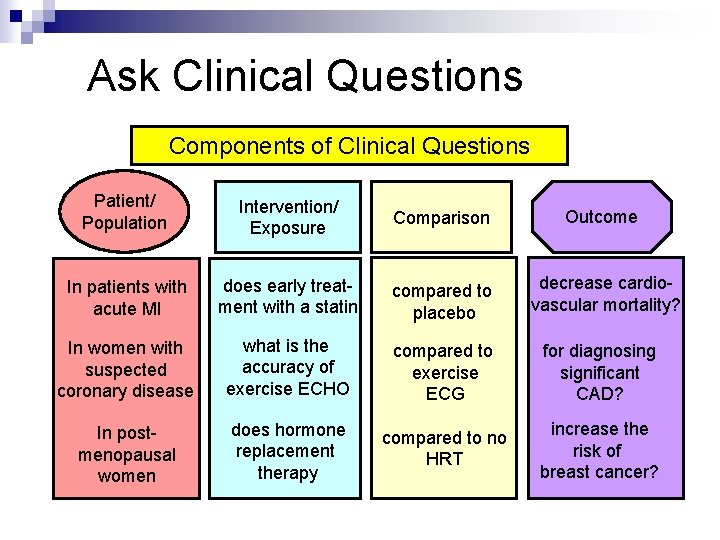 Ask Clinical Questions Components of Clinical Questions Patient/ Population Intervention/ Exposure Comparison Outcome In