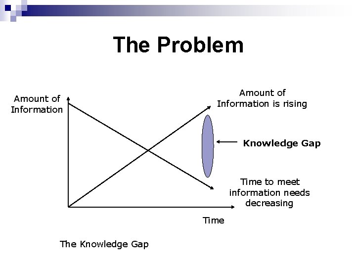 The Problem Amount of Information is rising Knowledge Gap Time to meet information needs
