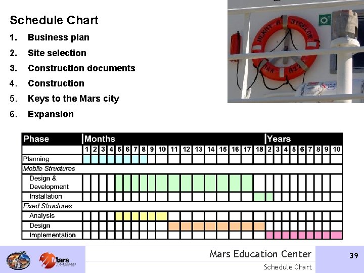 Schedule Chart 1. Business plan 2. Site selection 3. Construction documents 4. Construction 5.