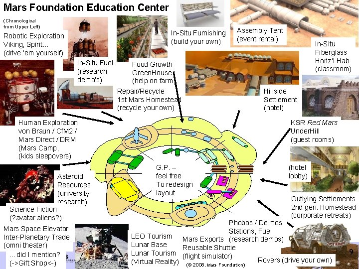 Mars Foundation Education Center (Chronological from Upper Left) In-Situ Furnishing (build your own) Robotic