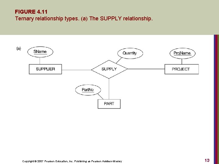 FIGURE 4. 11 Ternary relationship types. (a) The SUPPLY relationship. Copyright © 2007 Pearson