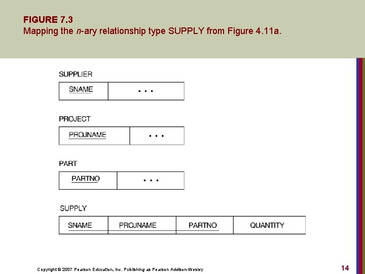 FIGURE 7. 3 Mapping the n-ary relationship type SUPPLY from Figure 4. 11 a.