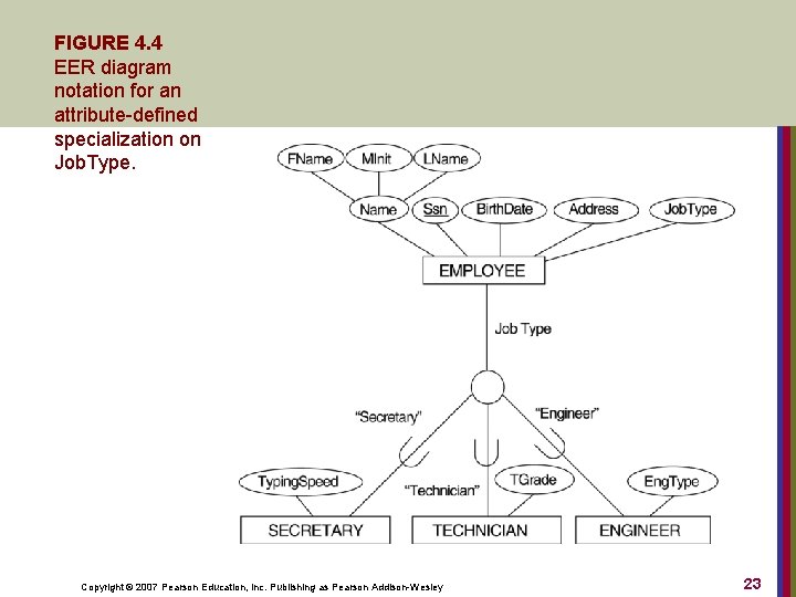FIGURE 4. 4 EER diagram notation for an attribute-defined specialization on Job. Type. Copyright