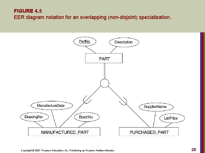 FIGURE 4. 5 EER diagram notation for an overlapping (non-disjoint) specialization. Copyright © 2007