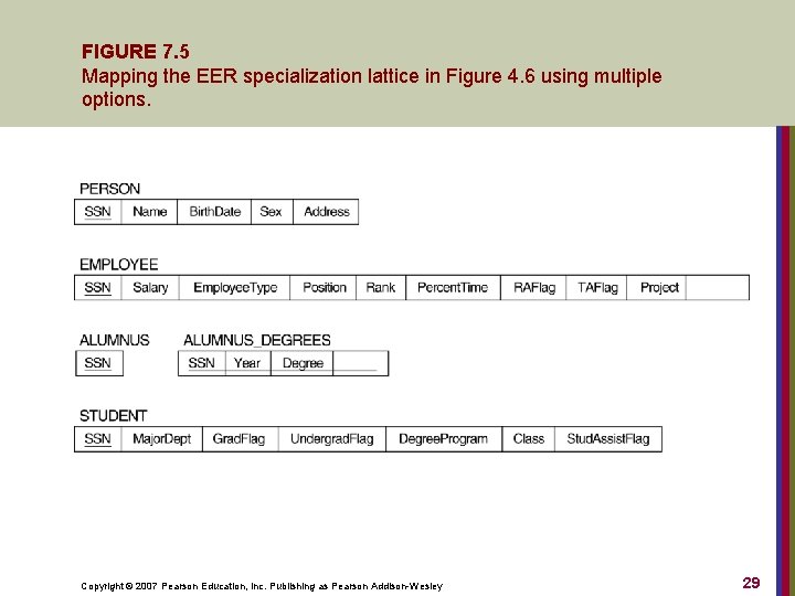 FIGURE 7. 5 Mapping the EER specialization lattice in Figure 4. 6 using multiple