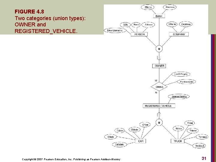FIGURE 4. 8 Two categories (union types): OWNER and REGISTERED_VEHICLE. Copyright © 2007 Pearson