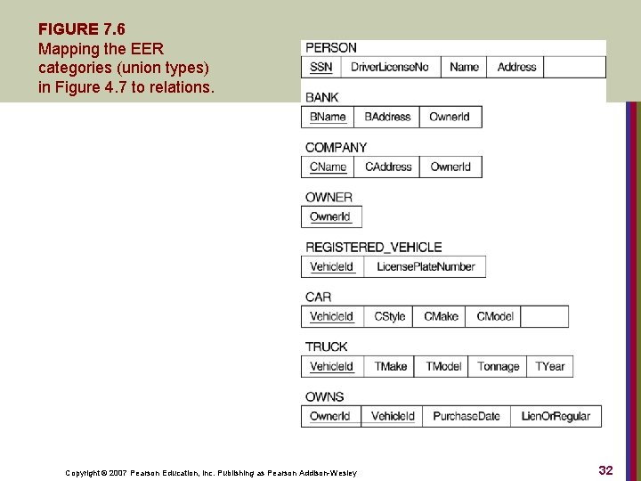 FIGURE 7. 6 Mapping the EER categories (union types) in Figure 4. 7 to