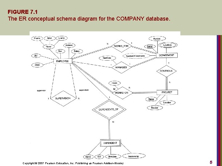 FIGURE 7. 1 The ER conceptual schema diagram for the COMPANY database. Copyright ©