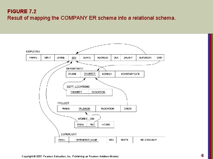 FIGURE 7. 2 Result of mapping the COMPANY ER schema into a relational schema.