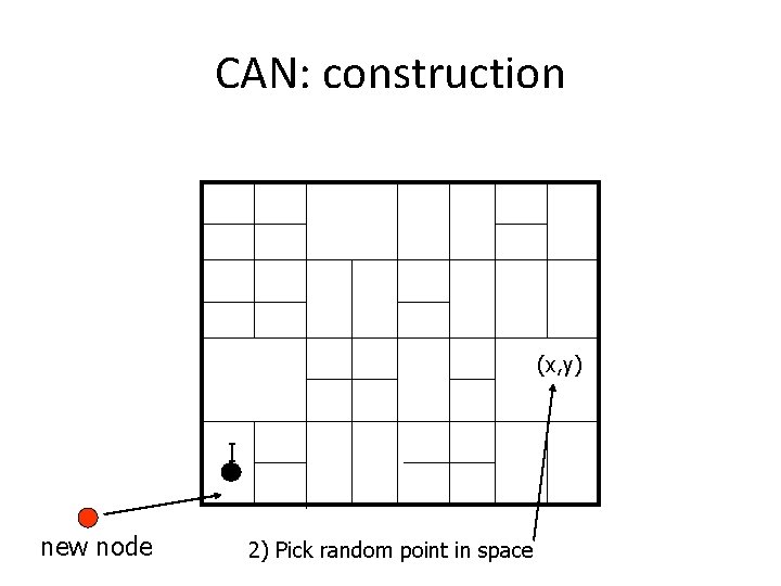 CAN: construction (x, y) I new node 2) Pick random point in space 