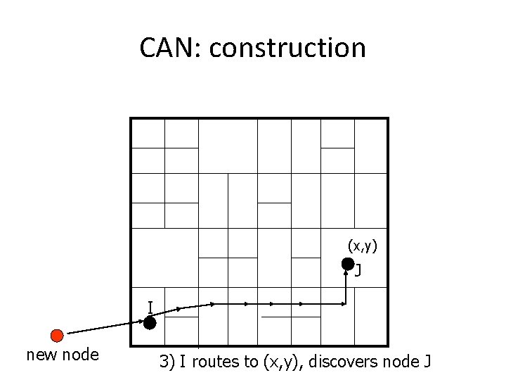 CAN: construction (x, y) J I new node 3) I routes to (x, y),