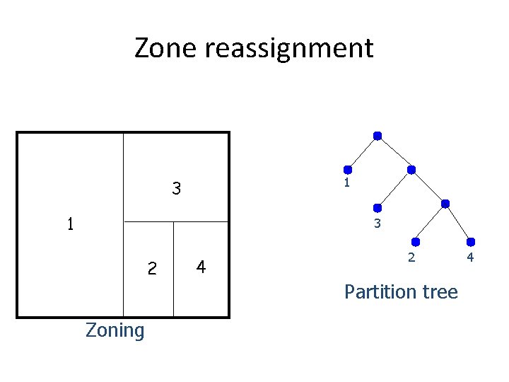 Zone reassignment 1 3 2 Zoning 4 2 Partition tree 4 