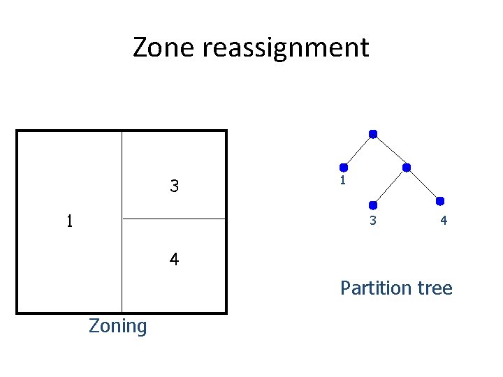 Zone reassignment 3 1 1 3 4 4 Partition tree Zoning 