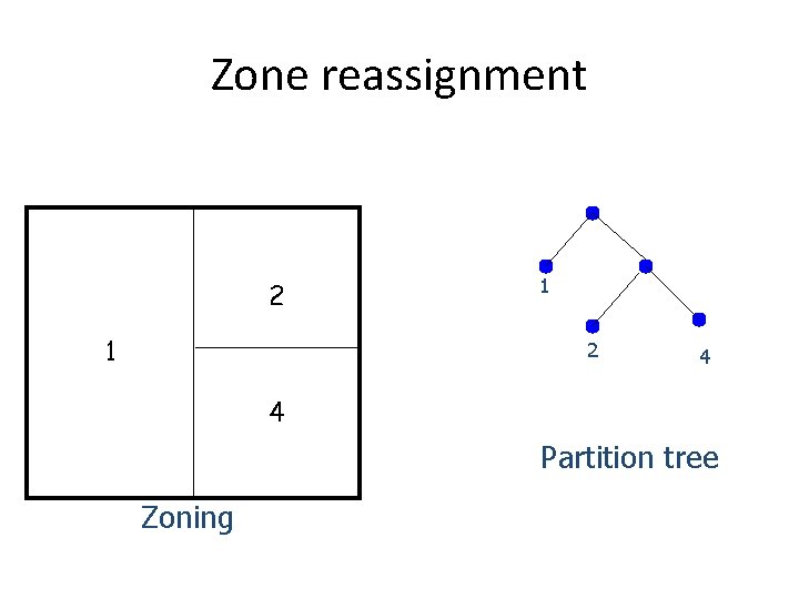 Zone reassignment 2 1 1 2 4 4 Partition tree Zoning 