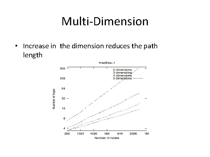 Multi-Dimension • Increase in the dimension reduces the path length 