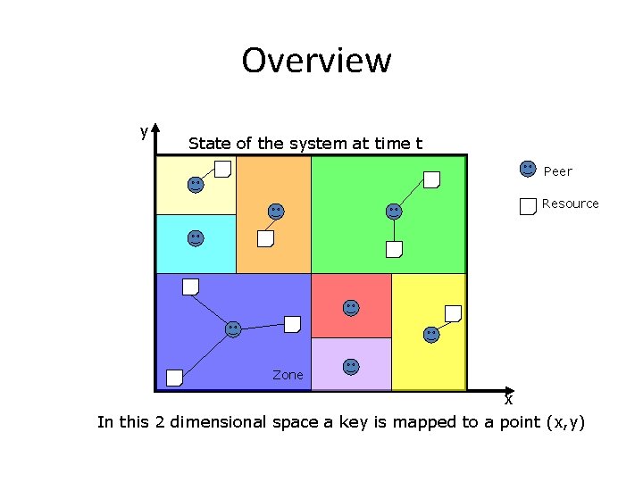 Overview y State of the system at time t Peer Resource Zone x In