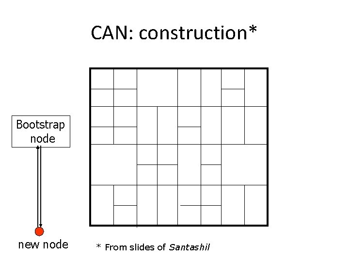 CAN: construction* Bootstrap node new node * From slides of Santashil 