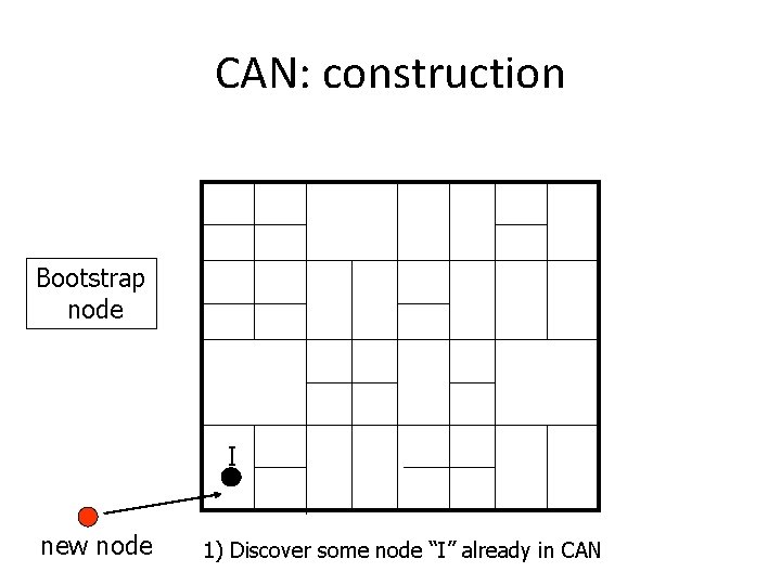 CAN: construction Bootstrap node I new node 1) Discover some node “I” already in