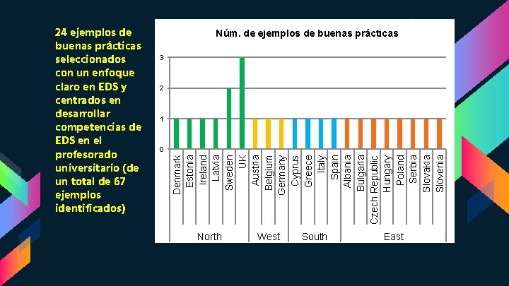 Núm. de ejemplos de buenas prácticas 3 2 1 0 Denmark Estonia Ireland Latvia