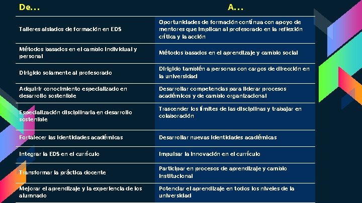 De… A… Talleres aislados de formación en EDS Oportunidades de formación contínua con apoyo