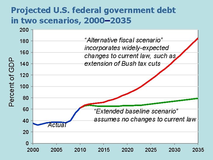 Projected U. S. federal government debt in two scenarios, 2000– 2035 200 “Alternative fiscal