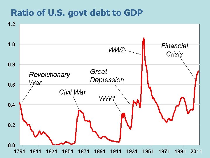 Ratio of U. S. govt debt to GDP 1. 2 1. 0 WW 2