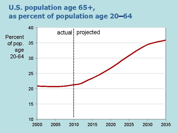 U. S. population age 65+, as percent of population age 20– 64 40 Percent